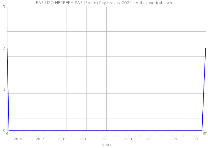 BASILISO HERRERA PAZ (Spain) Page visits 2024 