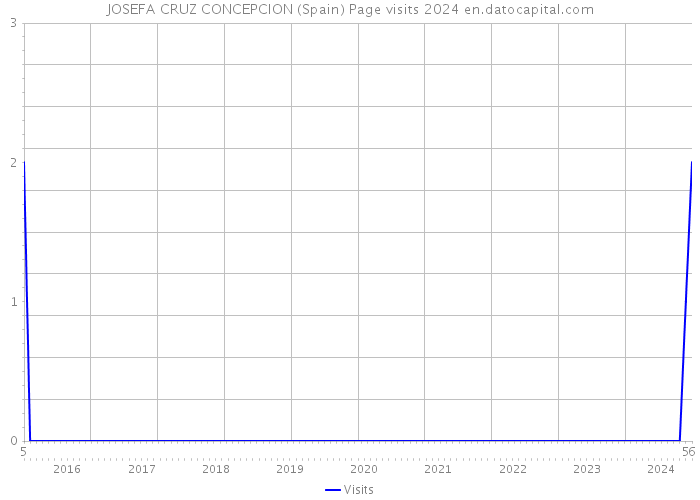 JOSEFA CRUZ CONCEPCION (Spain) Page visits 2024 