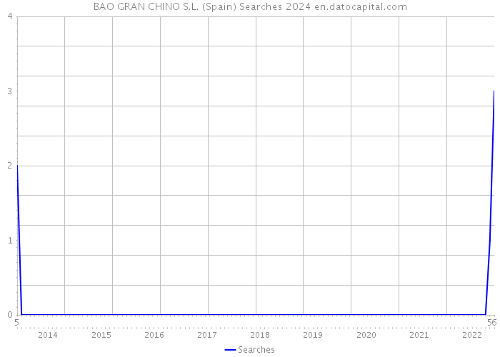 BAO GRAN CHINO S.L. (Spain) Searches 2024 