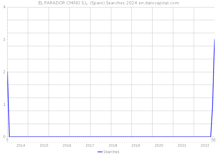 EL PARADOR CHINO S.L. (Spain) Searches 2024 