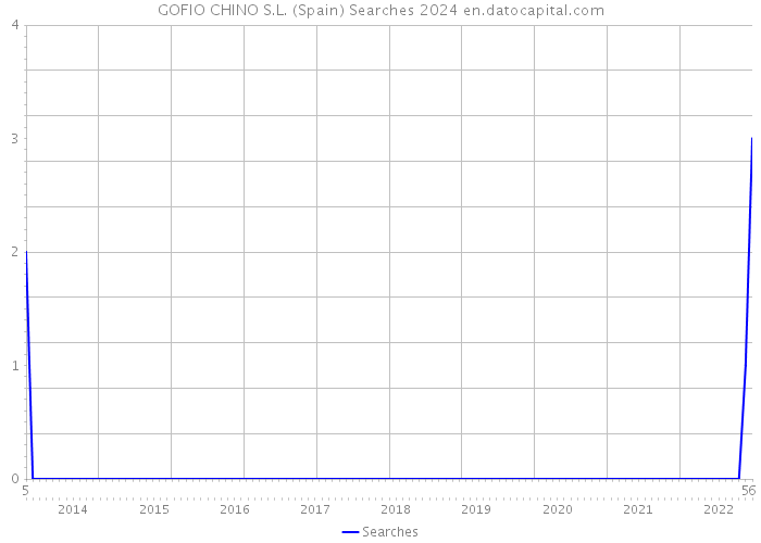 GOFIO CHINO S.L. (Spain) Searches 2024 