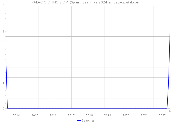 PALACIO CHINO S.C.P. (Spain) Searches 2024 