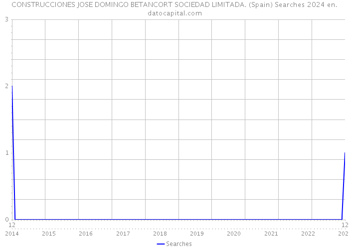 CONSTRUCCIONES JOSE DOMINGO BETANCORT SOCIEDAD LIMITADA. (Spain) Searches 2024 