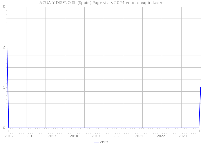 AGUA Y DISENO SL (Spain) Page visits 2024 