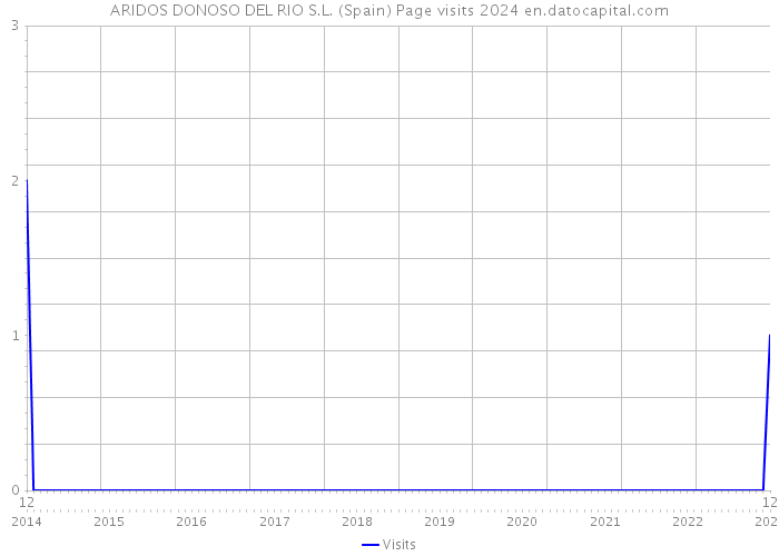 ARIDOS DONOSO DEL RIO S.L. (Spain) Page visits 2024 