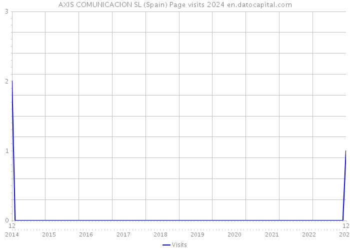AXIS COMUNICACION SL (Spain) Page visits 2024 