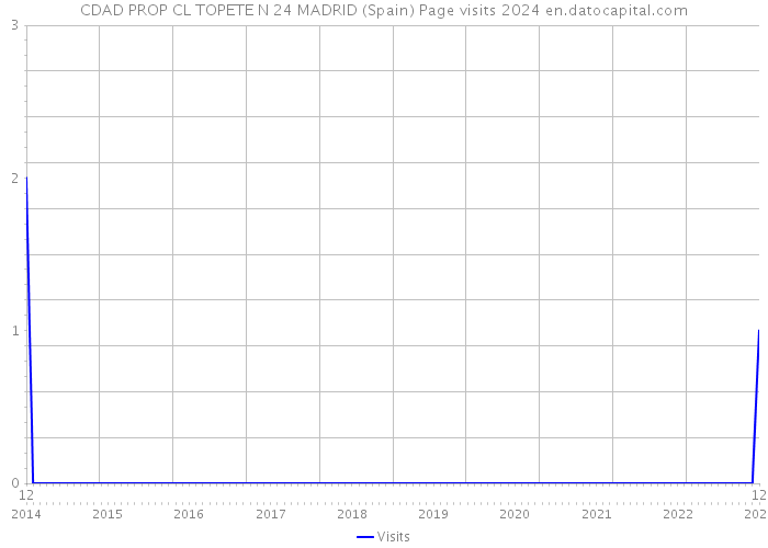 CDAD PROP CL TOPETE N 24 MADRID (Spain) Page visits 2024 