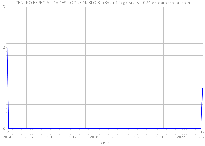 CENTRO ESPECIALIDADES ROQUE NUBLO SL (Spain) Page visits 2024 