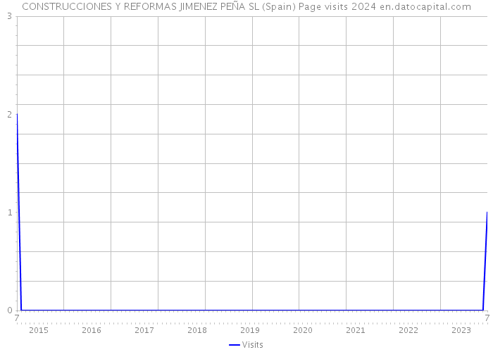 CONSTRUCCIONES Y REFORMAS JIMENEZ PEÑA SL (Spain) Page visits 2024 