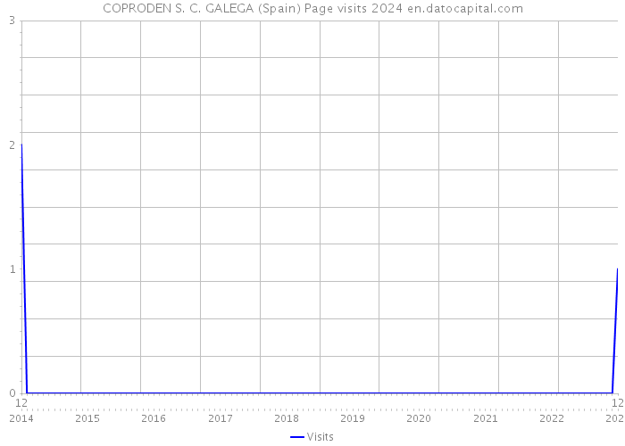 COPRODEN S. C. GALEGA (Spain) Page visits 2024 