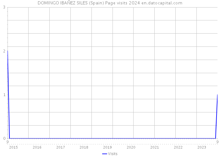 DOMINGO IBAÑEZ SILES (Spain) Page visits 2024 