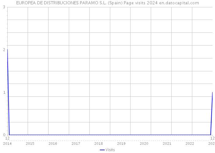 EUROPEA DE DISTRIBUCIONES PARAMO S.L. (Spain) Page visits 2024 