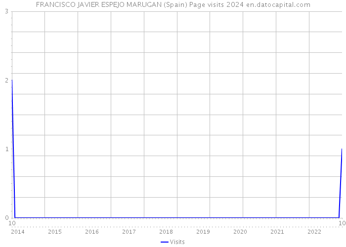 FRANCISCO JAVIER ESPEJO MARUGAN (Spain) Page visits 2024 