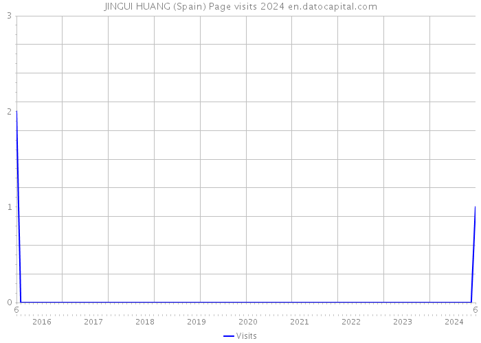 JINGUI HUANG (Spain) Page visits 2024 