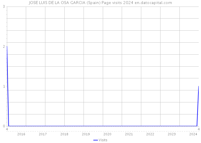 JOSE LUIS DE LA OSA GARCIA (Spain) Page visits 2024 