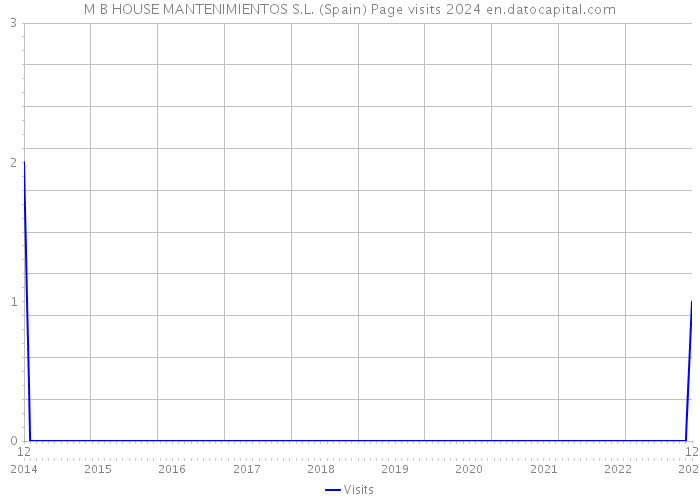 M B HOUSE MANTENIMIENTOS S.L. (Spain) Page visits 2024 