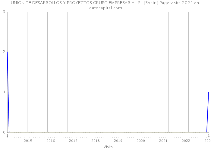UNION DE DESARROLLOS Y PROYECTOS GRUPO EMPRESARIAL SL (Spain) Page visits 2024 