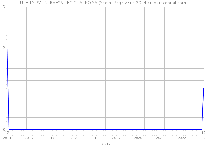 UTE TYPSA INTRAESA TEC CUATRO SA (Spain) Page visits 2024 