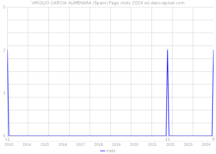 VIRGILIO GARCIA ALMENARA (Spain) Page visits 2024 