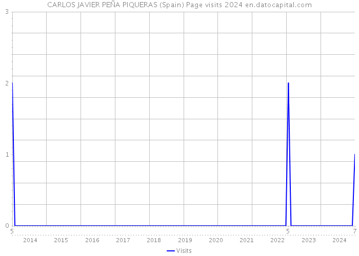 CARLOS JAVIER PEÑA PIQUERAS (Spain) Page visits 2024 