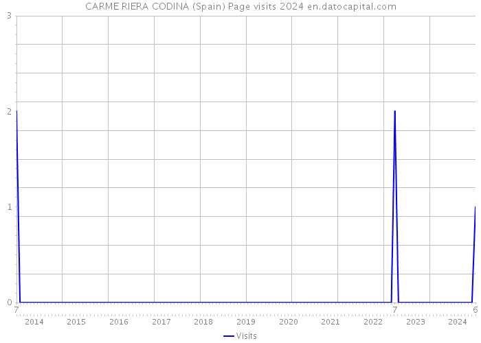 CARME RIERA CODINA (Spain) Page visits 2024 