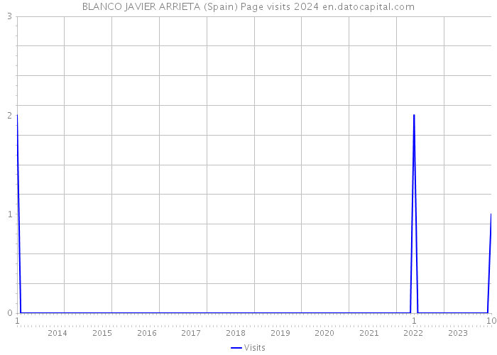 BLANCO JAVIER ARRIETA (Spain) Page visits 2024 