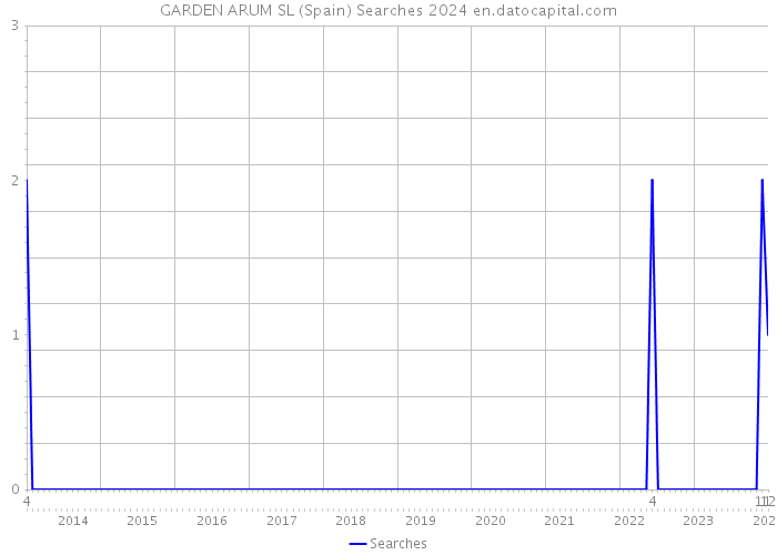 GARDEN ARUM SL (Spain) Searches 2024 