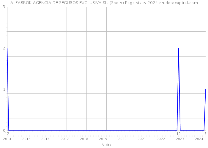 ALFABROK AGENCIA DE SEGUROS EXCLUSIVA SL. (Spain) Page visits 2024 