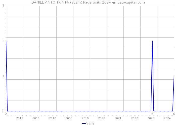 DANIEL PINTO TRINTA (Spain) Page visits 2024 