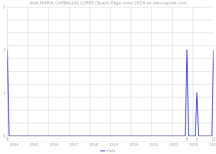 ANA MARIA CARBALLAL LORES (Spain) Page visits 2024 