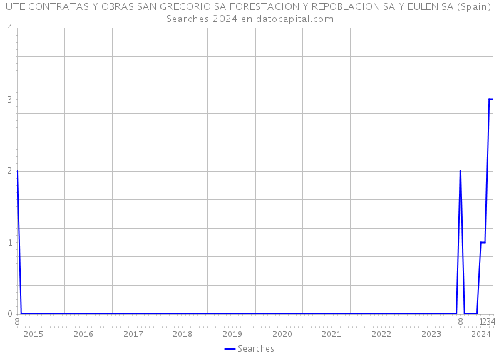 UTE CONTRATAS Y OBRAS SAN GREGORIO SA FORESTACION Y REPOBLACION SA Y EULEN SA (Spain) Searches 2024 