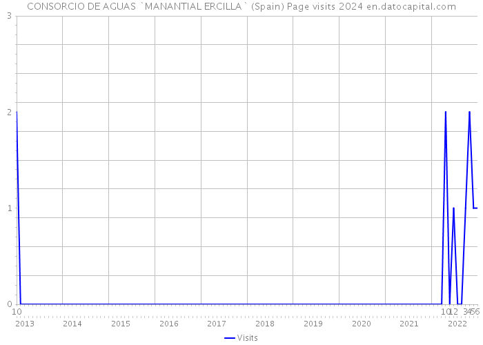 CONSORCIO DE AGUAS `MANANTIAL ERCILLA` (Spain) Page visits 2024 