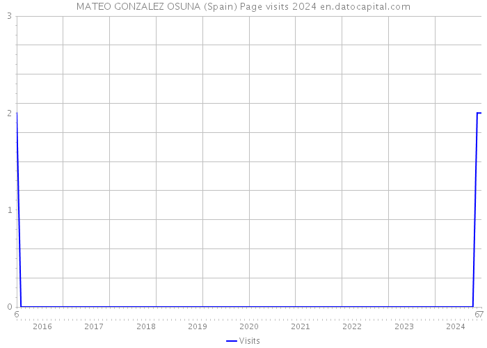 MATEO GONZALEZ OSUNA (Spain) Page visits 2024 