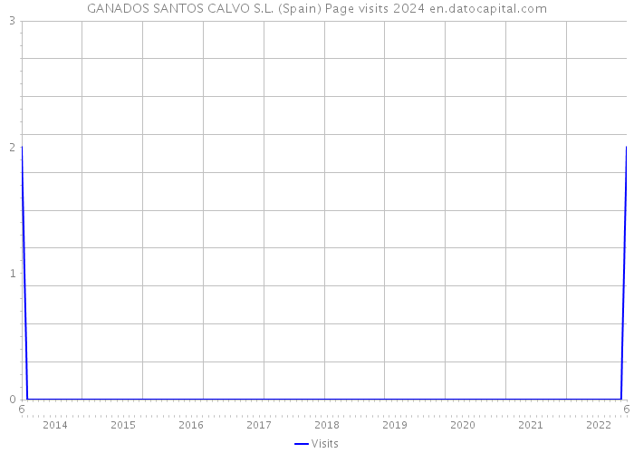 GANADOS SANTOS CALVO S.L. (Spain) Page visits 2024 