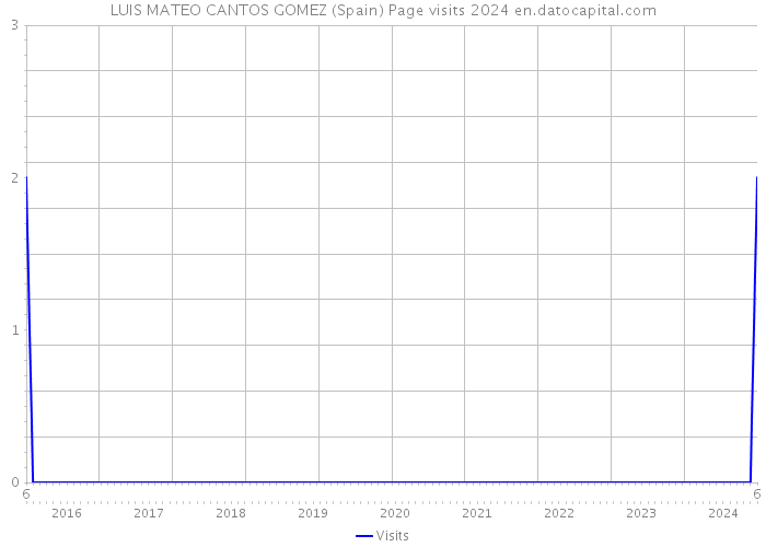 LUIS MATEO CANTOS GOMEZ (Spain) Page visits 2024 