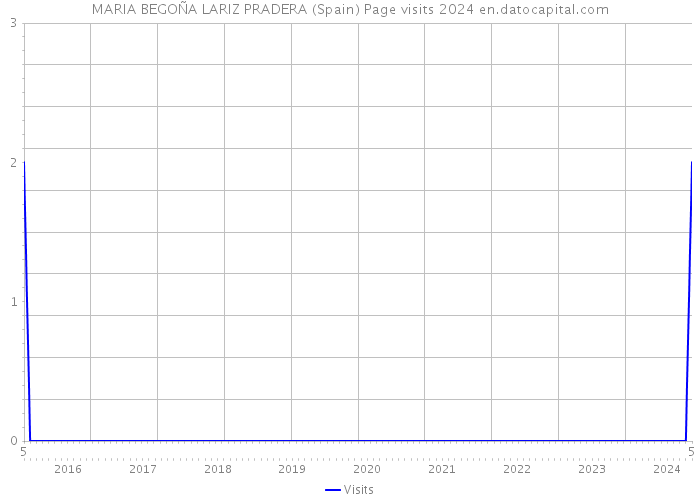 MARIA BEGOÑA LARIZ PRADERA (Spain) Page visits 2024 