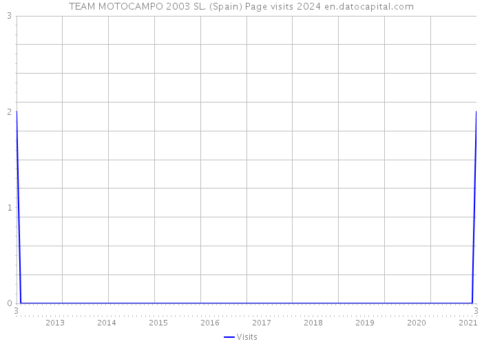 TEAM MOTOCAMPO 2003 SL. (Spain) Page visits 2024 