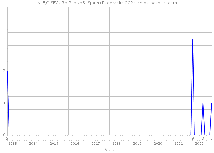 ALEJO SEGURA PLANAS (Spain) Page visits 2024 