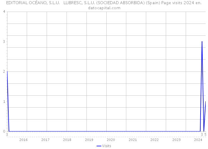 EDITORIAL OCÉANO, S.L.U. LLIBRESC, S.L.U. (SOCIEDAD ABSORBIDA) (Spain) Page visits 2024 