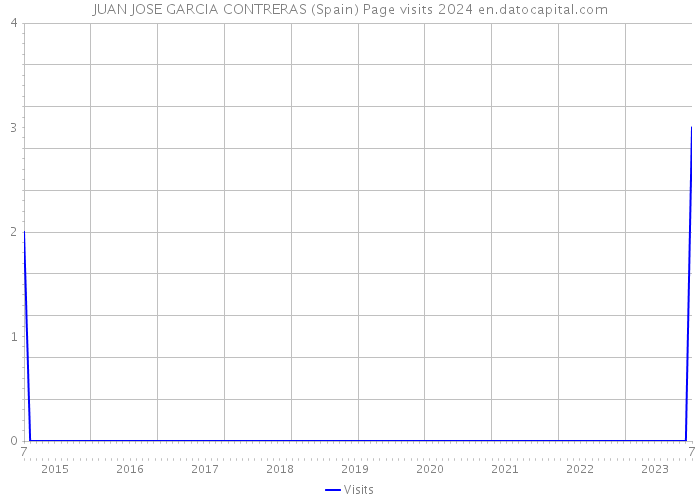 JUAN JOSE GARCIA CONTRERAS (Spain) Page visits 2024 