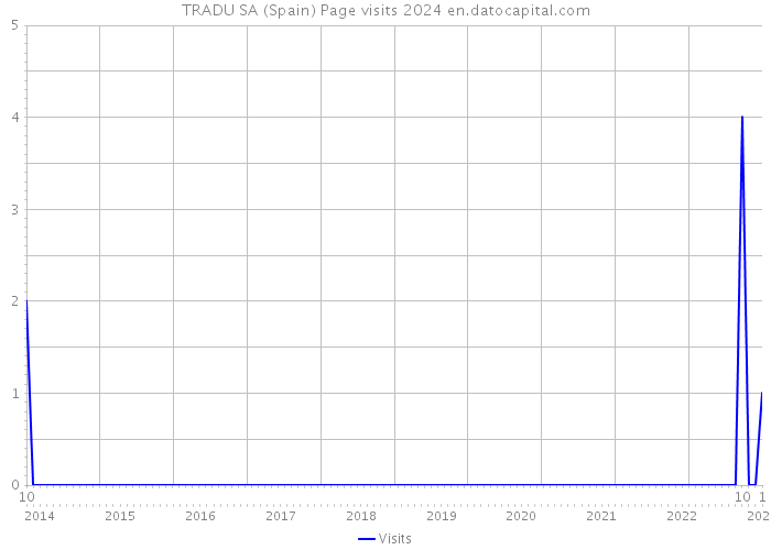 TRADU SA (Spain) Page visits 2024 