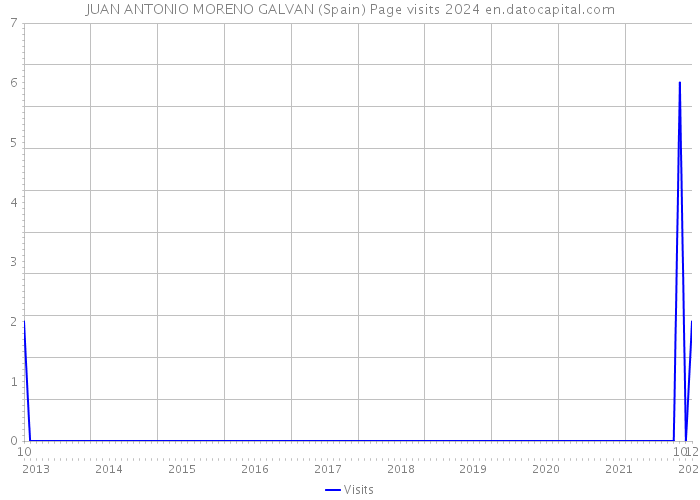 JUAN ANTONIO MORENO GALVAN (Spain) Page visits 2024 