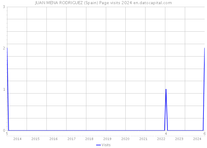 JUAN MENA RODRIGUEZ (Spain) Page visits 2024 