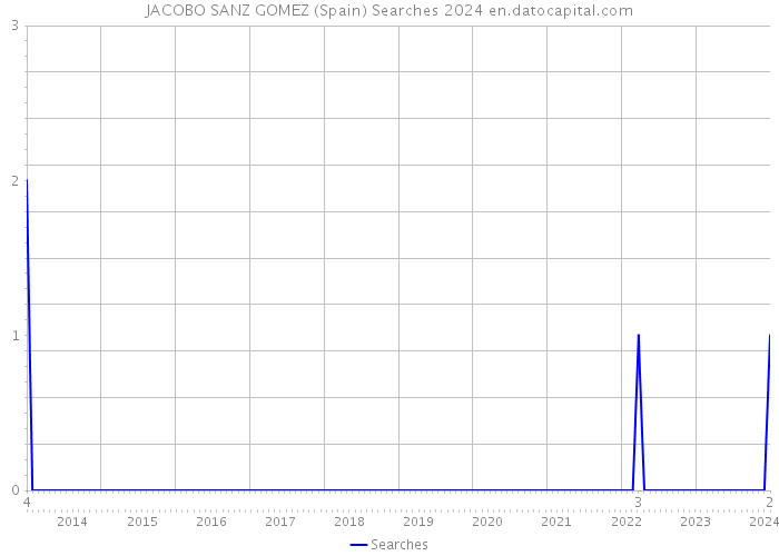 JACOBO SANZ GOMEZ (Spain) Searches 2024 