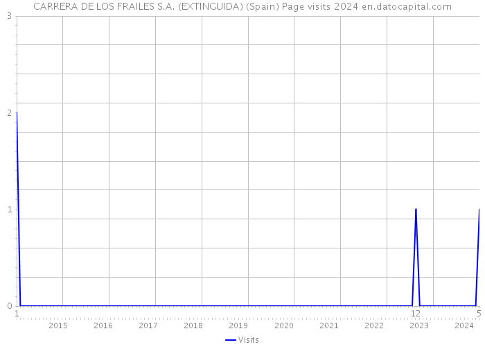 CARRERA DE LOS FRAILES S.A. (EXTINGUIDA) (Spain) Page visits 2024 