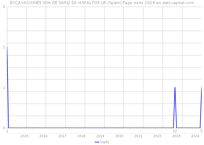 EXCAVACIONES VDA DE SAINZ SA-ASFALTOS UR (Spain) Page visits 2024 