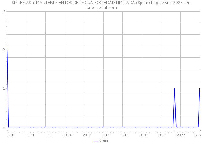 SISTEMAS Y MANTENIMIENTOS DEL AGUA SOCIEDAD LIMITADA (Spain) Page visits 2024 