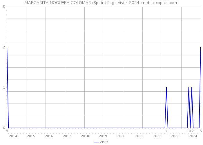 MARGARITA NOGUERA COLOMAR (Spain) Page visits 2024 