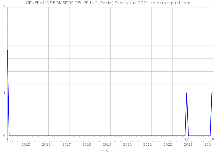 GENERAL DE BOMBEOS DEL PR INC (Spain) Page visits 2024 