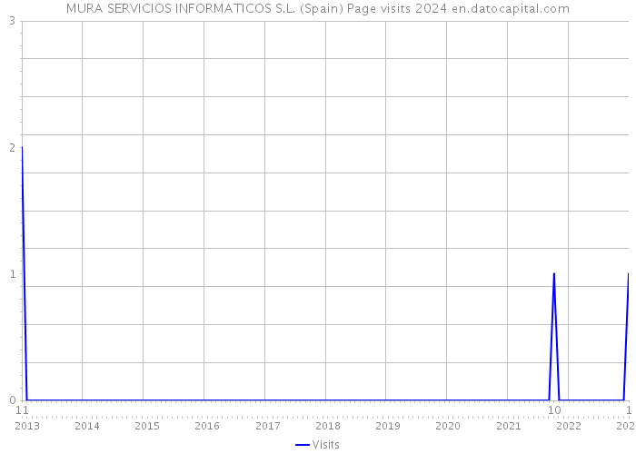 MURA SERVICIOS INFORMATICOS S.L. (Spain) Page visits 2024 